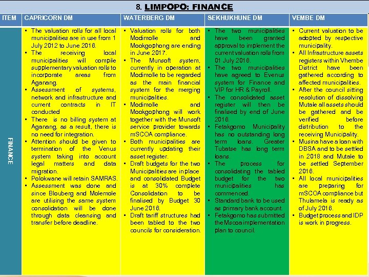 8. LIMPOPO: FINANCE ITEM FINANCE CAPRICORN DM WATERBERG DM SEKHUKHUNE DM VEMBE DM •