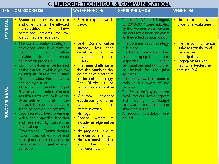 8. LIMPOPO: TECHNICAL & COMMUNICATION. ITEM CAPRICORN DM WATERBERG DM SEKHUKHUNE DM VEMBE DM