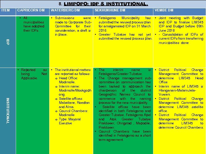 8. LIMPOPO: IDP & INSTITUTIONAL. ITEM CAPRICORN DM • All municipalities have adopted their