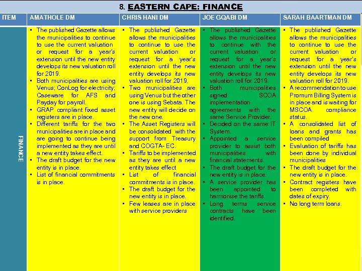 8. EASTERN CAPE: FINANCE ITEM FINANCE AMATHOLE DM CHRIS HANI DM JOE GQABI DM