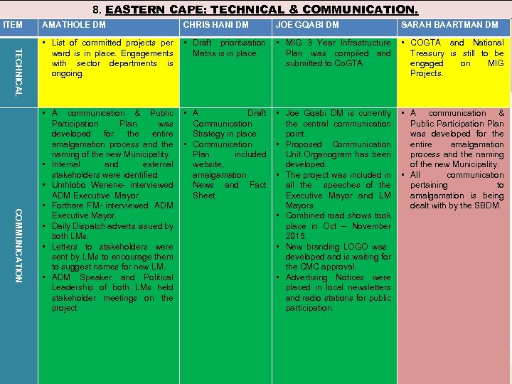 8. EASTERN CAPE: TECHNICAL & COMMUNICATION. ITEM AMATHOLE DM CHRIS HANI DM JOE GQABI