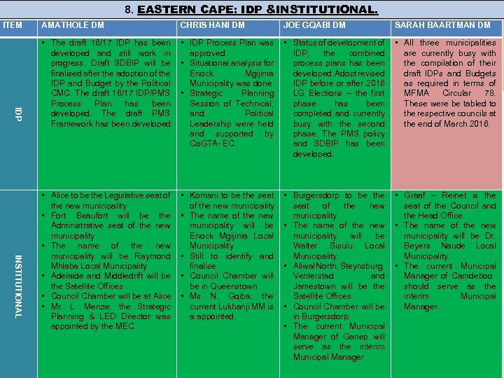 8. EASTERN CAPE: IDP &INSTITUTIONAL. ITEM AMATHOLE DM CHRIS HANI DM JOE GQABI DM