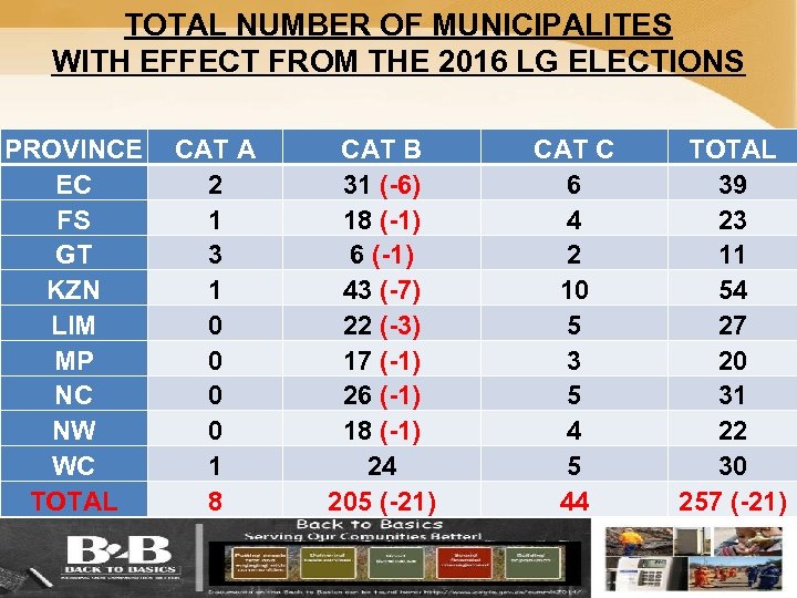 TOTAL NUMBER OF MUNICIPALITES WITH EFFECT FROM THE 2016 LG ELECTIONS PROVINCE EC FS