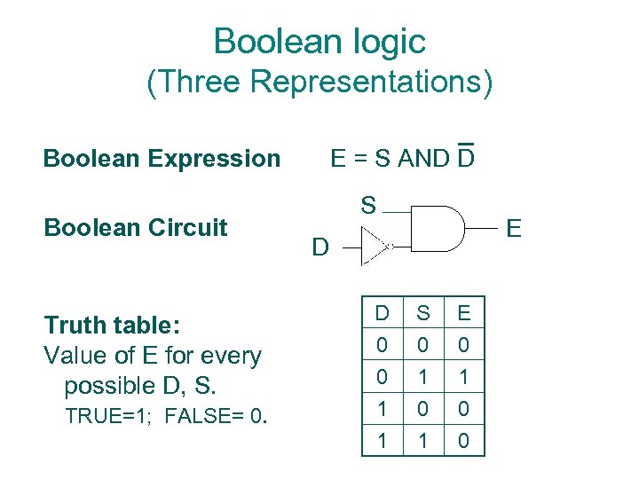 Boolean logic (Three Representations) Boolean Expression Boolean Circuit Truth table: Value of E for