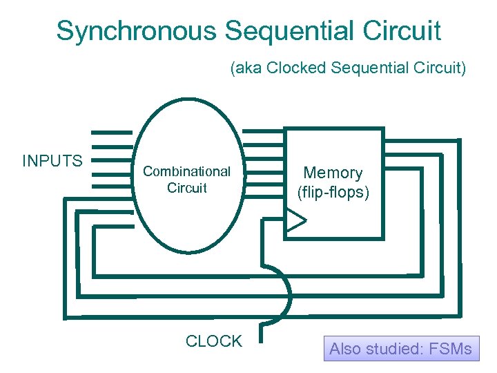 Synchronous Sequential Circuit (aka Clocked Sequential Circuit) INPUTS Combinational Circuit CLOCK Memory (flip-flops) Also