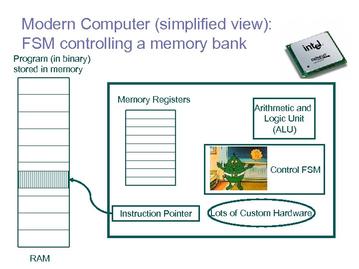 Modern Computer (simplified view): FSM controlling a memory bank Program (in binary) stored in