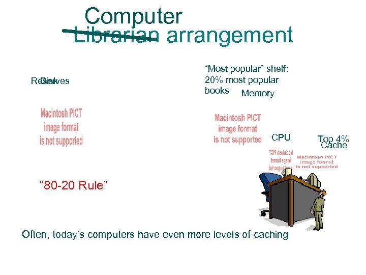 Computer Librarian arrangement Reserves Disk “Most popular” shelf: 20% most popular books Memory CPU