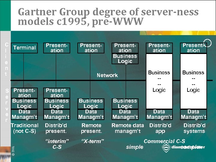 Gartner Group degree of server-ness models c 1995, pre-WWW Presentation S Presentation e r