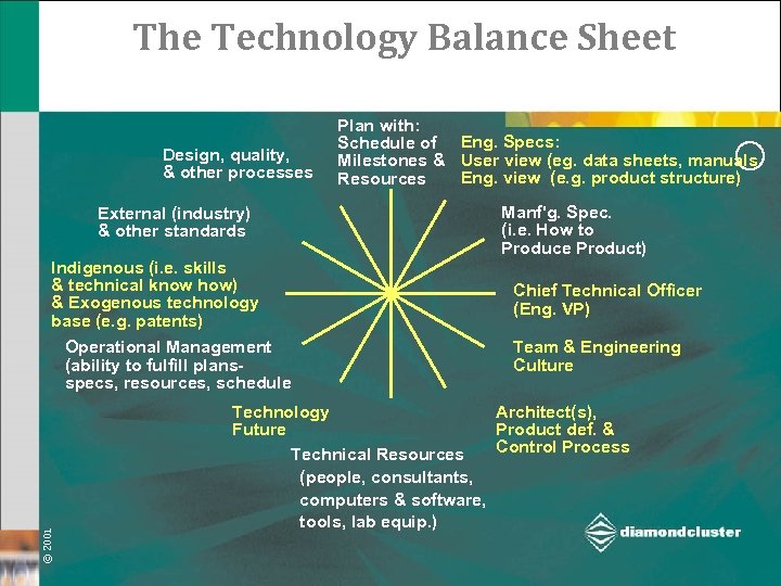 The Technology Balance Sheet Design, quality, & other processes External (industry) & other standards