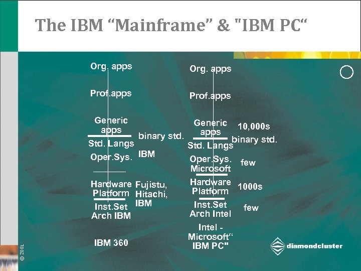 The IBM “Mainframe” & 