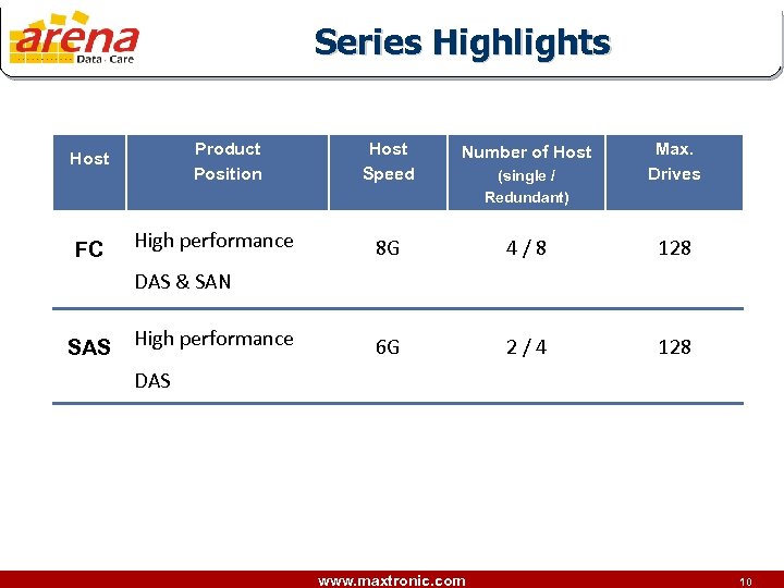 Series Highlights Product Position Host FC High performance Host Speed Number of Host 8