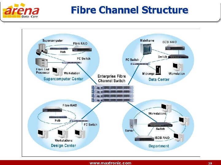 Fibre Channel Structure www. maxtronic. com 29 