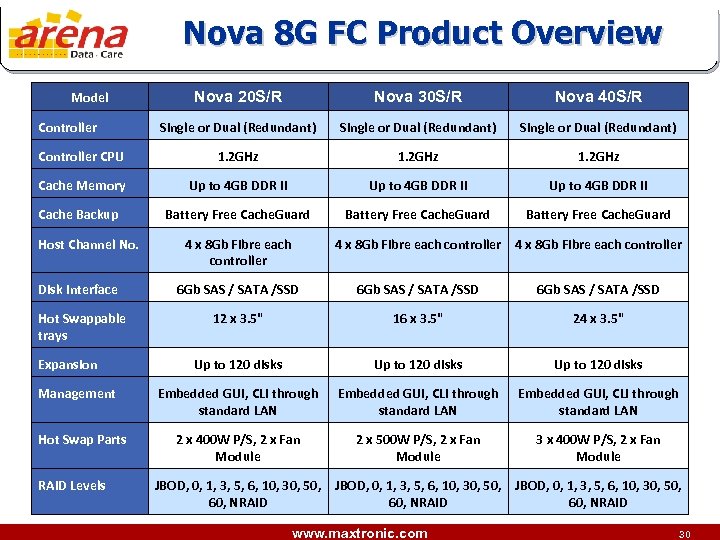 Nova 8 G FC Product Overview Nova 20 S/R Nova 30 S/R Nova 40