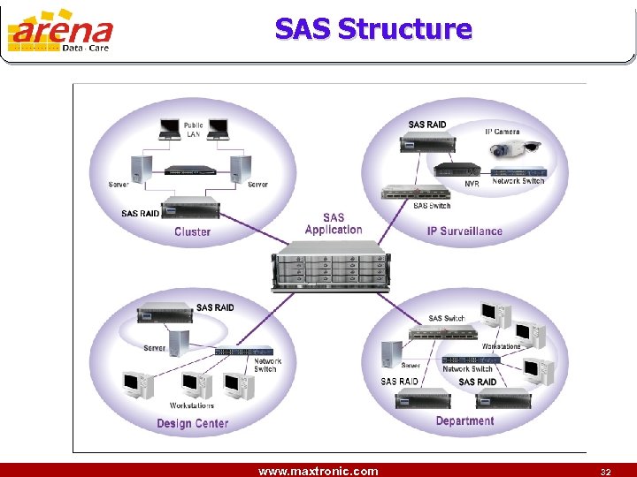 SAS Structure www. maxtronic. com 32 