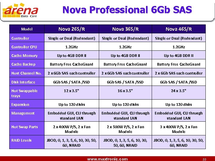 Nova Professional 6 Gb SAS Nova 26 S/R Nova 36 S/R Nova 46 S/R