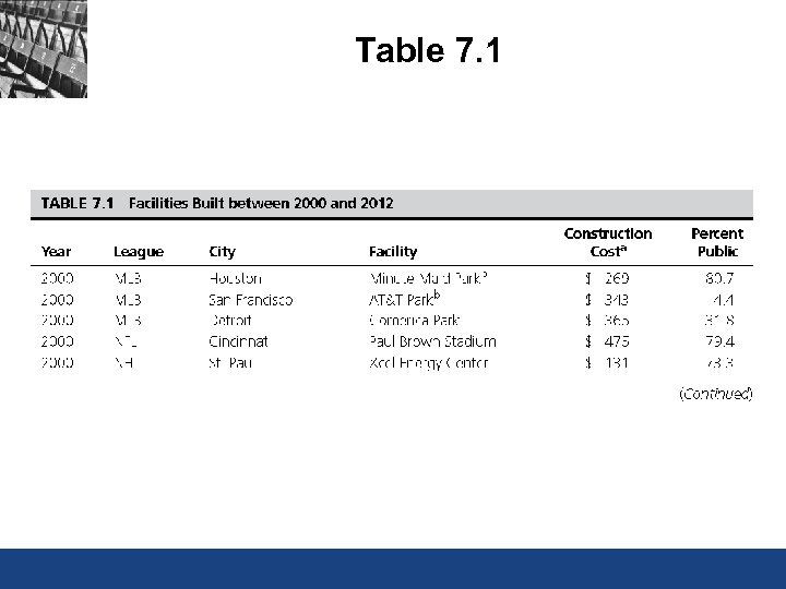 Table 7. 1 