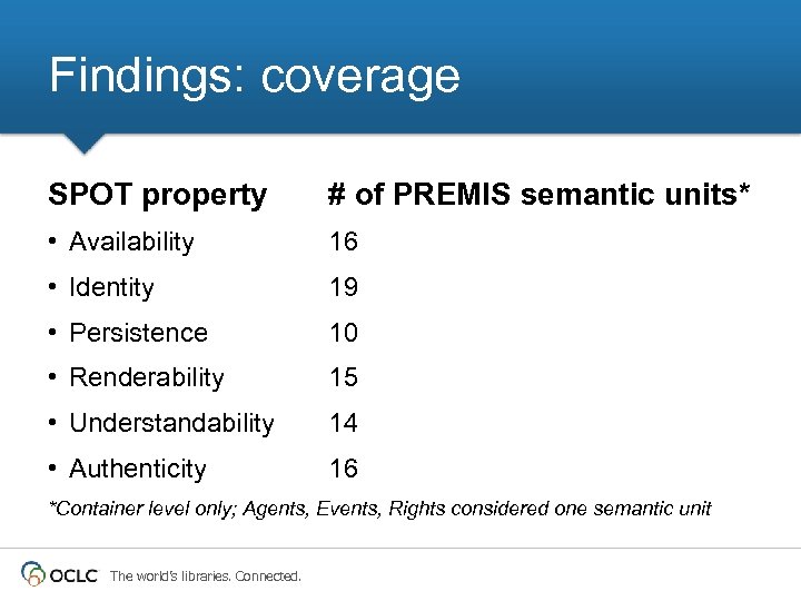 Findings: coverage SPOT property # of PREMIS semantic units* • Availability 16 • Identity