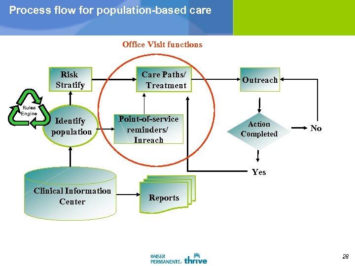 Process flow for population-based care Office Visit functions Risk Stratify Rules Engine Identify population