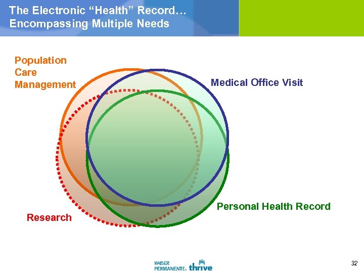 The Electronic “Health” Record… Encompassing Multiple Needs Population Care Management Medical Office Visit Personal