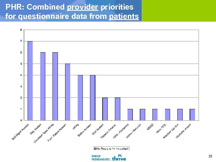PHR: Combined provider priorities for questionnaire data from patients 33 