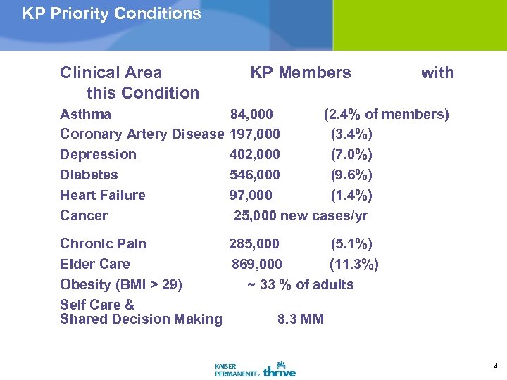 KP Priority Conditions Clinical Area this Condition KP Members with Asthma 84, 000 (2.