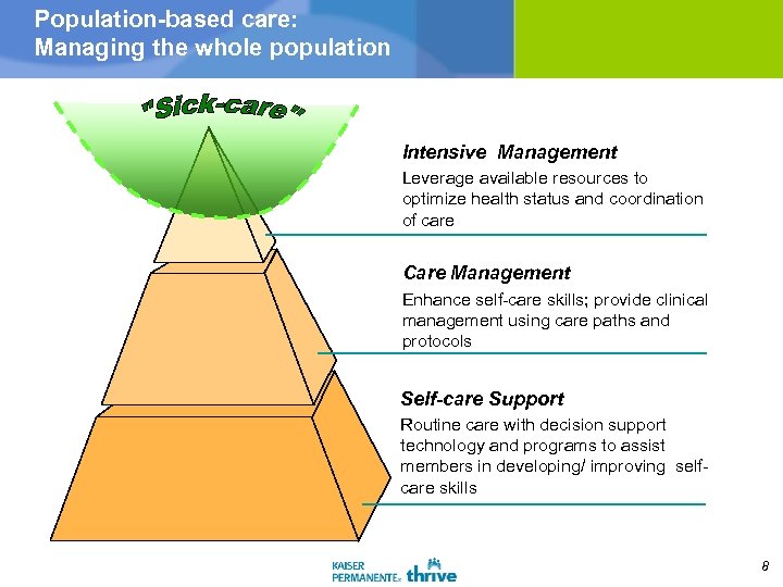 Population-based care: Managing the whole population Intensive Management Leverage available resources to optimize health