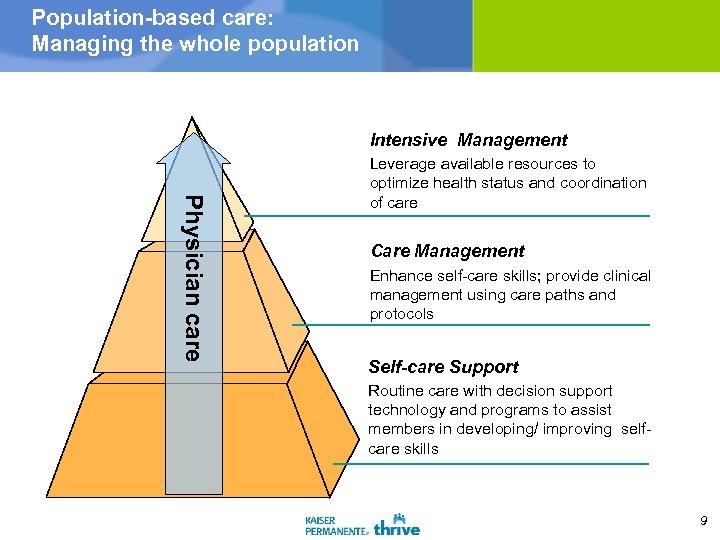 Population-based care: Managing the whole population Intensive Management Physician care Leverage available resources to