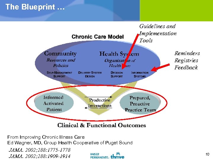 The Blueprint … Guidelines and Implementation Tools Reminders Registries Feedback From Improving Chronic Illness