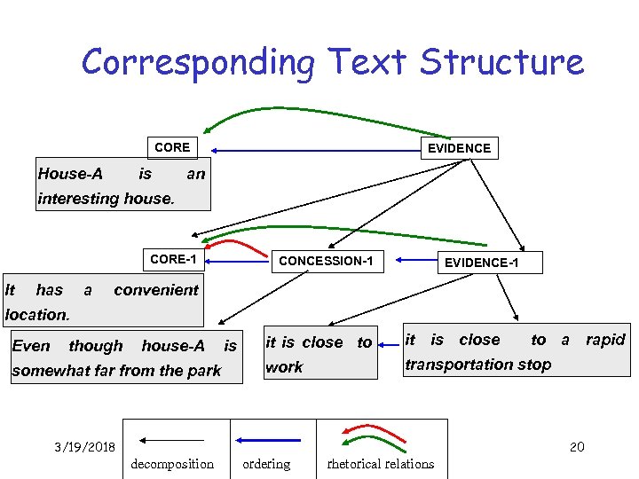 Corresponding Text Structure CORE House-A is EVIDENCE an interesting house. CORE-1 It has a