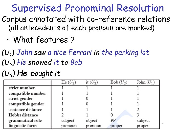 Supervised Pronominal Resolution Corpus annotated with co-reference relations (all antecedents of each pronoun are