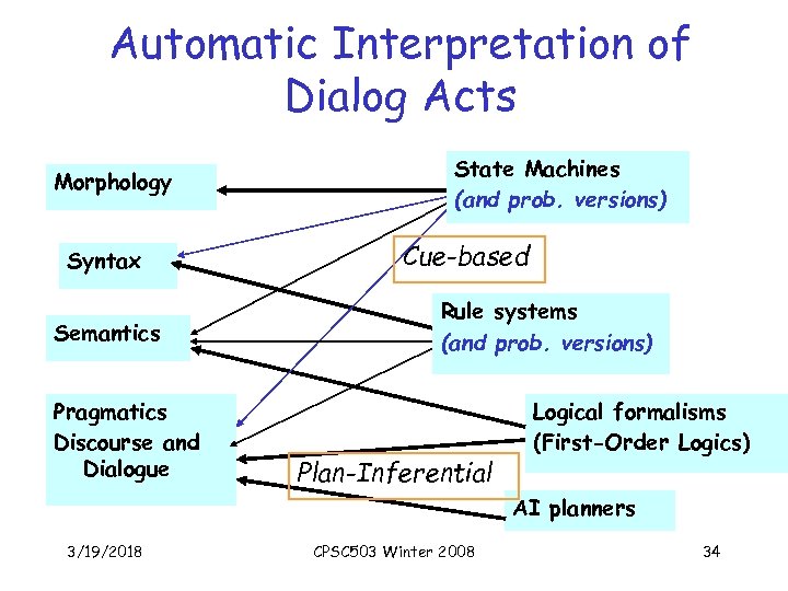 Automatic Interpretation of Dialog Acts Morphology Syntax Semantics Pragmatics Discourse and Dialogue State Machines