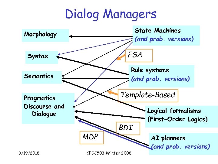 Dialog Managers State Machines (and prob. versions) Morphology FSA Syntax Rule systems (and prob.