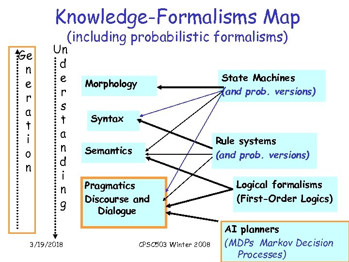 Knowledge-Formalisms Map (including probabilistic formalisms) Ge n e r a t i o n