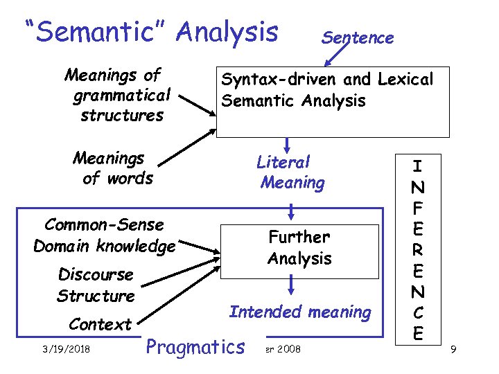 “Semantic” Analysis Meanings of grammatical structures Meanings of words Common-Sense Domain knowledge Discourse Structure