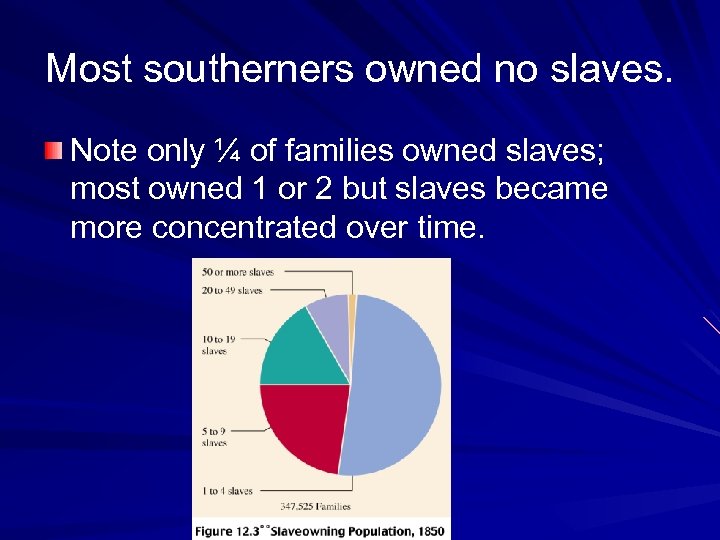 Most southerners owned no slaves. Note only ¼ of families owned slaves; most owned
