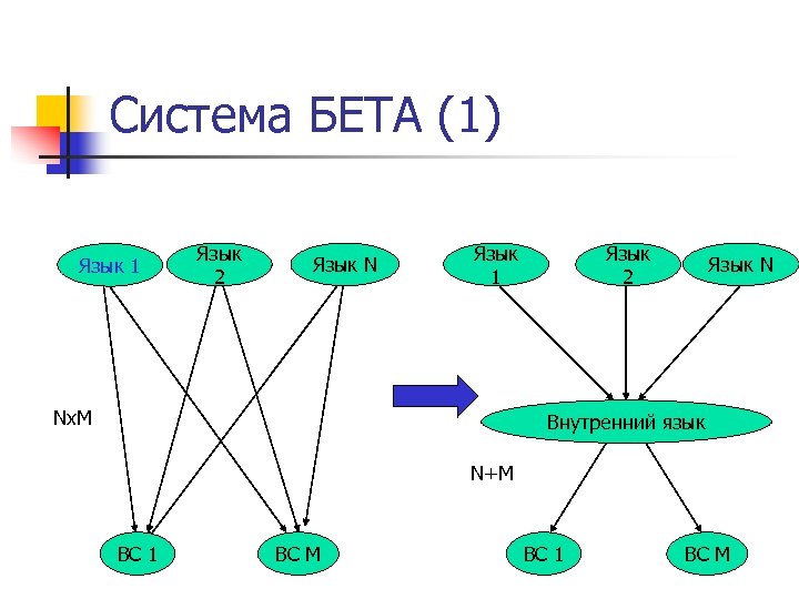 Система БЕТА (1) Язык 1 Язык 2 Язык N Язык 1 Nx. M Язык