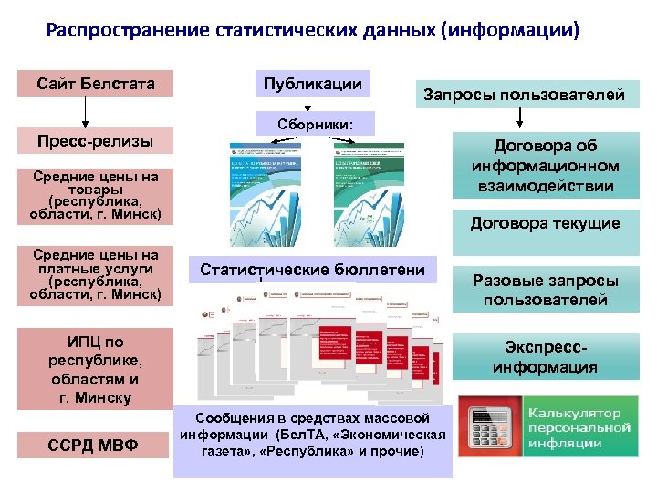 Распространение статистических данных (информации) Сайт Белстата Пресс-релизы Публикации Запросы пользователей Сборники: Договора об информационном
