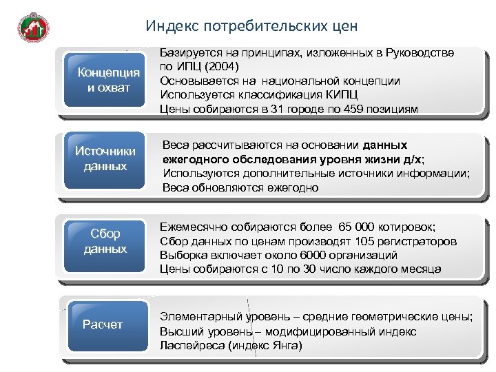 Индекс потребительских цен Концепция и охват Источники данных Сбор данных Расчет Базируется на принципах,