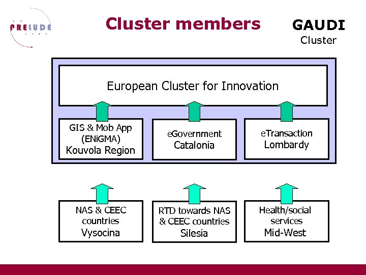 Cluster members GAUDI Cluster European Cluster for Innovation GIS & Mob App (ENi. GMA)