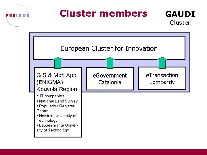 Cluster members GAUDI Cluster European Cluster for Innovation GIS & Mob App (ENi. GMA)