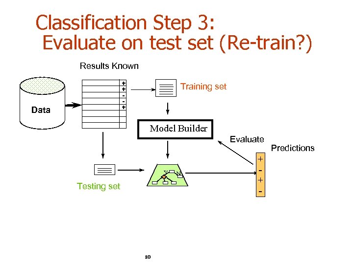 Classification Step 3: Evaluate on test set (Re-train? ) Results Known + + +