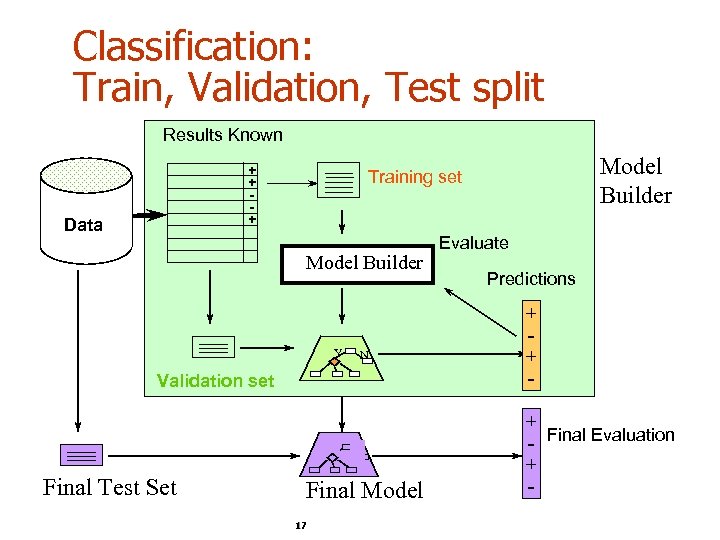 Classification: Train, Validation, Test split Results Known + + + Data Model Builder Y