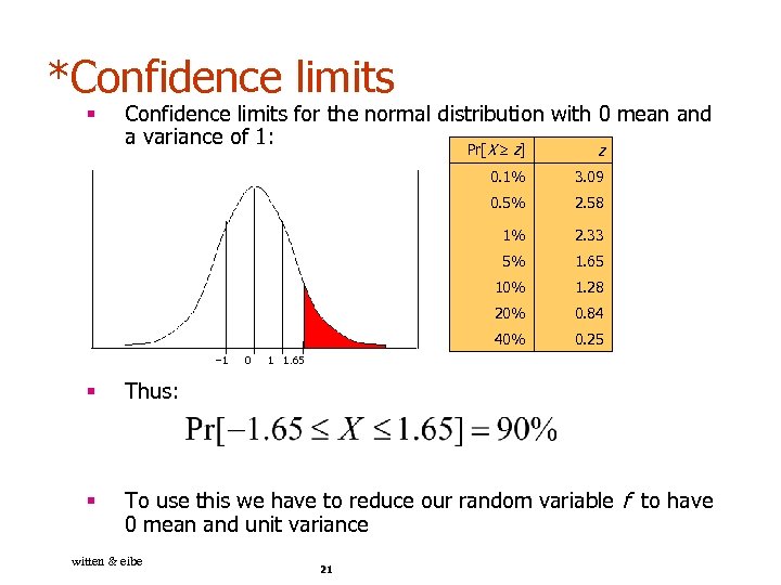 *Confidence limits § Confidence limits for the normal distribution with 0 mean and a