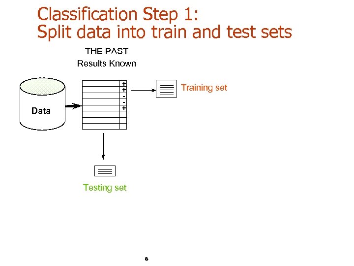 Classification Step 1: Split data into train and test sets THE PAST Results Known