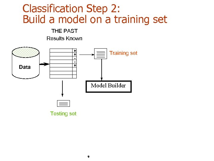 Classification Step 2: Build a model on a training set THE PAST Results Known