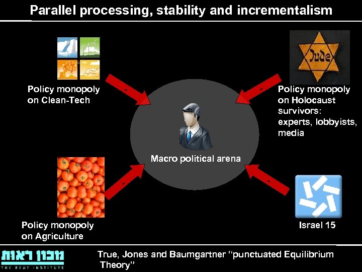 Parallel processing, stability and incrementalism Policy monopoly on Clean-Tech - - Policy monopoly on