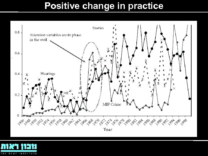 Positive change in practice 