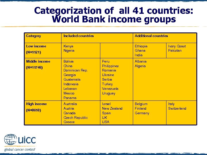 Categorization of all 41 countries: World Bank income groups Category Included countries Additional countries