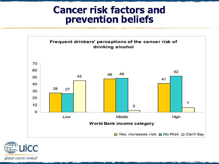 Cancer risk factors and prevention beliefs 