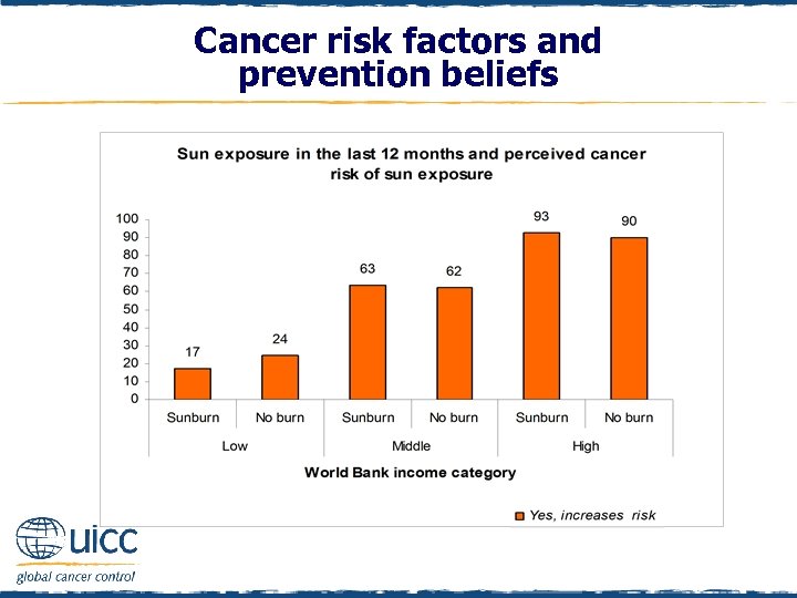 Cancer risk factors and prevention beliefs 